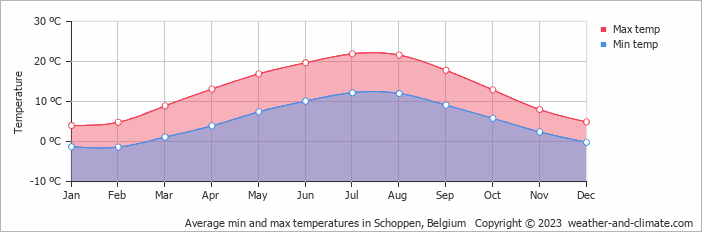 Average monthly minimum and maximum temperature in Schoppen, Belgium