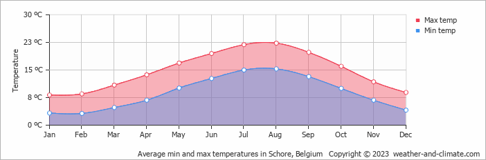 Average monthly minimum and maximum temperature in Schore, Belgium