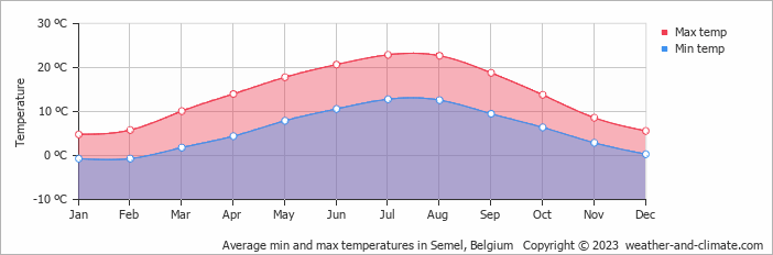 Average monthly minimum and maximum temperature in Semel, Belgium
