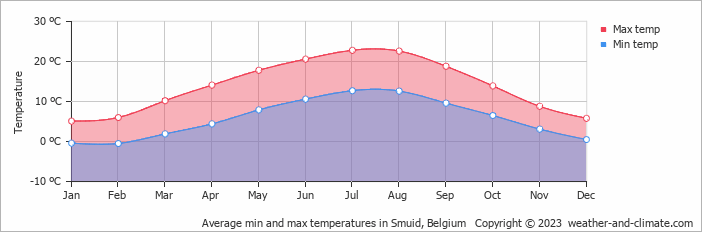 Average monthly minimum and maximum temperature in Smuid, Belgium