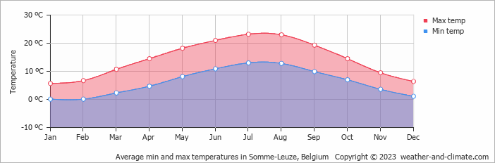 Average monthly minimum and maximum temperature in Somme-Leuze, Belgium