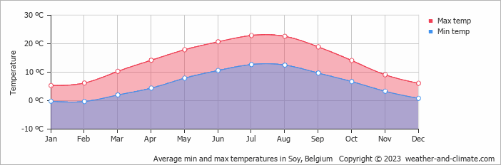 Average monthly minimum and maximum temperature in Soy, Belgium