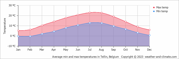Average monthly minimum and maximum temperature in Tellin, Belgium