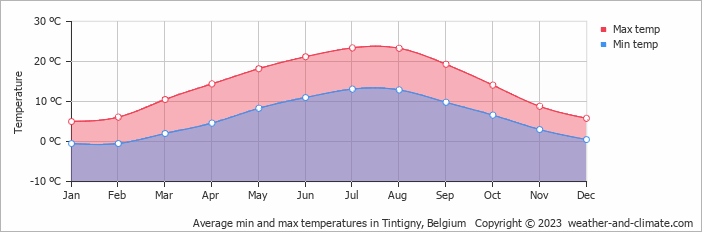 Average monthly minimum and maximum temperature in Tintigny, Belgium
