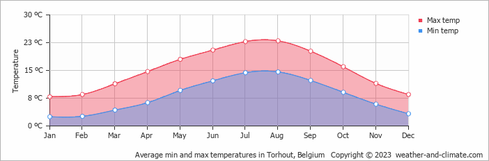 Average monthly minimum and maximum temperature in Torhout, Belgium