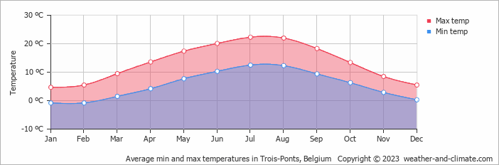 Average monthly minimum and maximum temperature in Trois-Ponts, Belgium