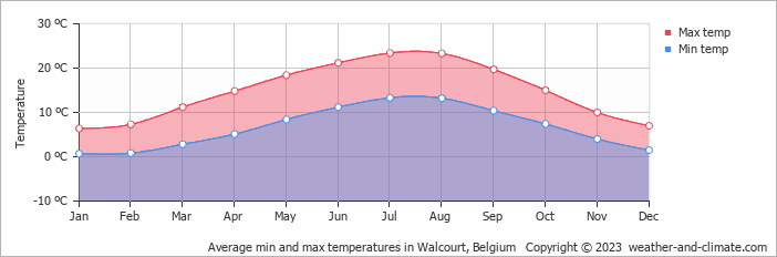 Average monthly minimum and maximum temperature in Walcourt, Belgium