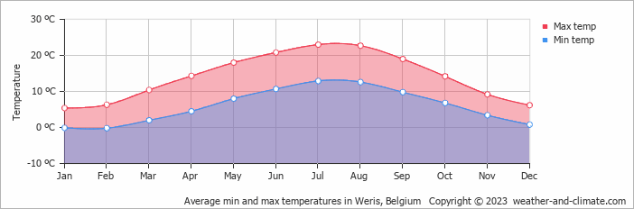 Average monthly minimum and maximum temperature in Weris, Belgium