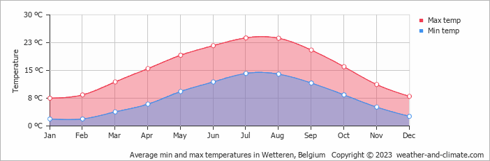 Average monthly minimum and maximum temperature in Wetteren, Belgium