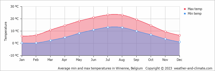 Average monthly minimum and maximum temperature in Winenne, Belgium
