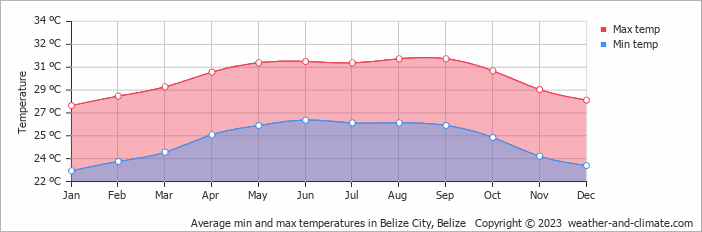 Average min and max temperatures in Belize City, Belize   Copyright © 2023  weather-and-climate.com  