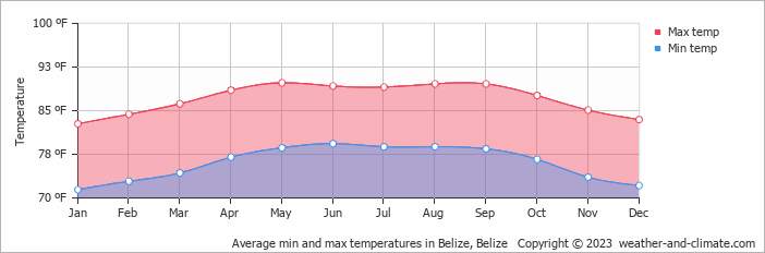 Average min and max temperatures in Belize, Belize