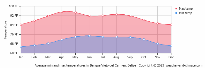 Average min and max temperatures in Belmopan, Belize   Copyright © 2022  weather-and-climate.com  