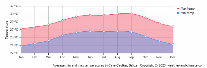 Average min and max temperatures in Belize City, Belize   Copyright © 2023  weather-and-climate.com  