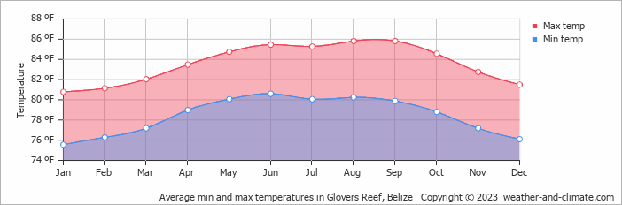 Average min and max temperatures in Hopkins, Belize   Copyright © 2022  weather-and-climate.com  