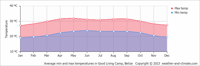 Average monthly minimum and maximum temperature in Good Living Camp, Belize