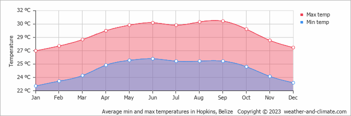 Average min and max temperatures in Hopkins, Belize   Copyright © 2022  weather-and-climate.com  
