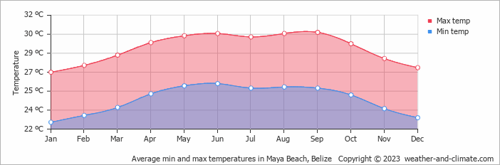 Average monthly minimum and maximum temperature in Maya Beach, 