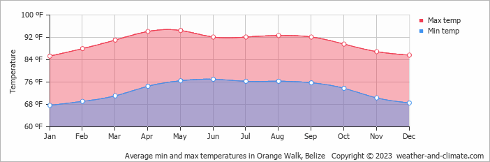 Average min and max temperatures in Orange Walk, Belize   Copyright © 2023  weather-and-climate.com  