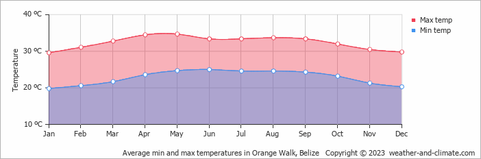 Average min and max temperatures in Orange Walk, Belize   Copyright © 2023  weather-and-climate.com  