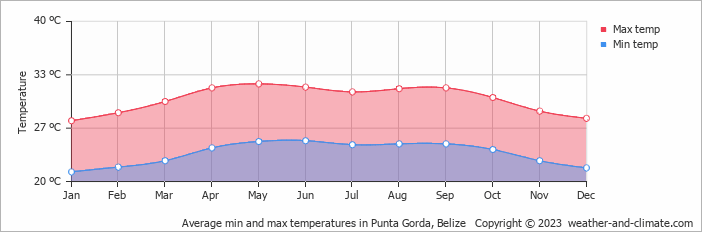 Average min and max temperatures in Punta Gorda, Belize   Copyright © 2023  weather-and-climate.com  
