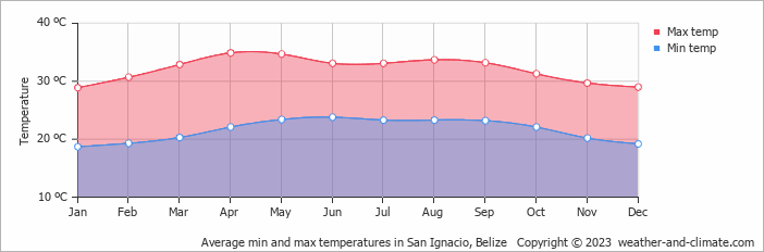 Average min and max temperatures in San Ignacio, Belize   Copyright © 2023  weather-and-climate.com  