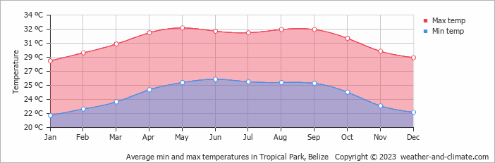 Average monthly minimum and maximum temperature in Tropical Park, Belize