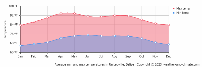 Average min and max temperatures in Belmopan, Belize   Copyright © 2022  weather-and-climate.com  
