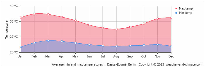 Average monthly minimum and maximum temperature in Dassa-Zoumé, Benin