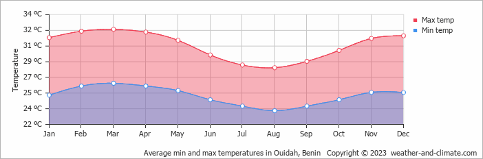 Average monthly minimum and maximum temperature in Ouidah, Benin