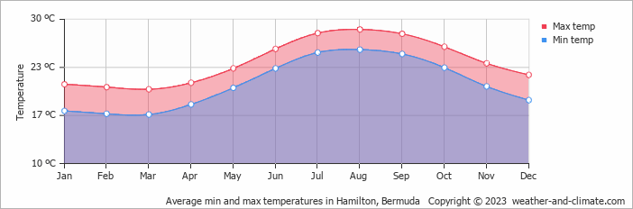 Average monthly minimum and maximum temperature in Hamilton, Bermuda