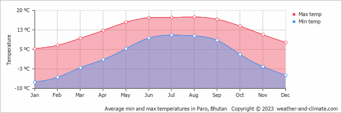 Average monthly minimum and maximum temperature in Thimphu, Bhutan