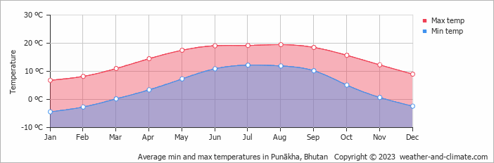 Average monthly minimum and maximum temperature in Thimphu, Bhutan