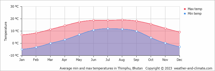 Average monthly minimum and maximum temperature in Thimphu, 