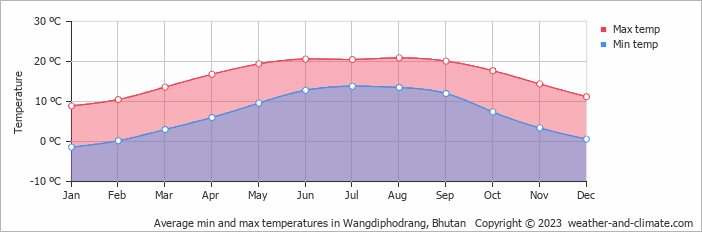 Average monthly minimum and maximum temperature in Wangdiphodrang, 