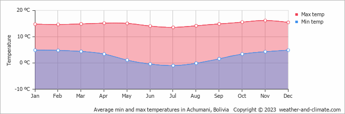 Average monthly minimum and maximum temperature in Achumani, Bolivia