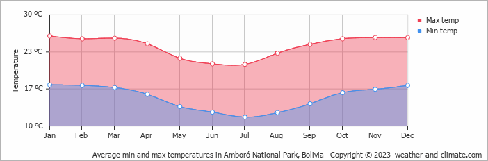 Average monthly minimum and maximum temperature in Amboró National Park, Bolivia