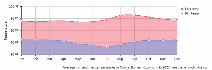 Average min and max temperatures in Cobija, Bolivia   Copyright © 2023  weather-and-climate.com  