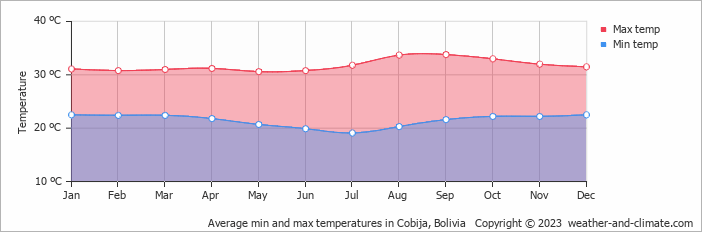 Average monthly minimum and maximum temperature in Cobija, Bolivia