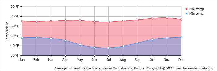 Average min and max temperatures in Cochabamba, Bolivia   Copyright © 2023  weather-and-climate.com  