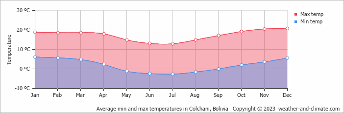Average monthly minimum and maximum temperature in Colchani, Bolivia