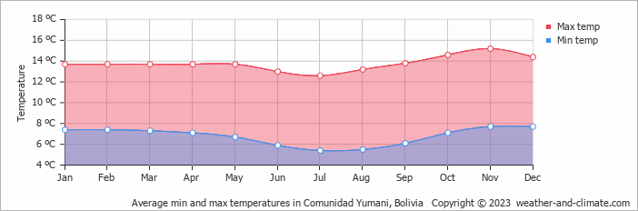 Average min and max temperatures in La Paz, Bolivia   Copyright © 2022  weather-and-climate.com  