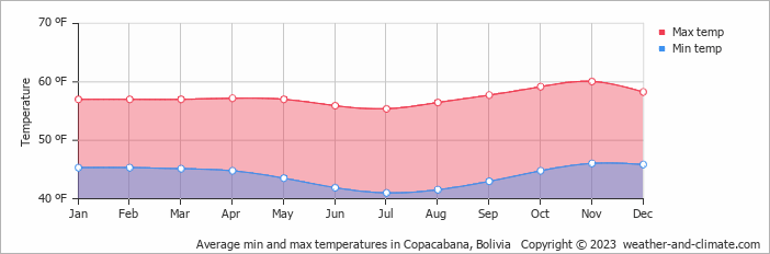 Average min and max temperatures in Copacabana, Bolivia   Copyright © 2023  weather-and-climate.com  