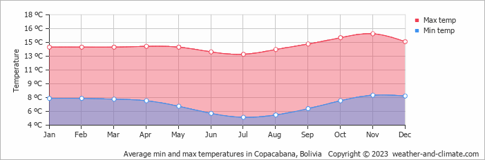 Average min and max temperatures in La Paz, Bolivia   Copyright © 2022  weather-and-climate.com  