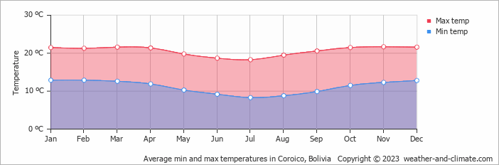 Average monthly minimum and maximum temperature in Coroico, Bolivia