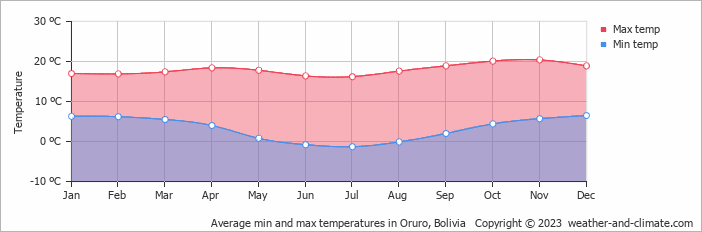 Average monthly minimum and maximum temperature in Oruro, Bolivia