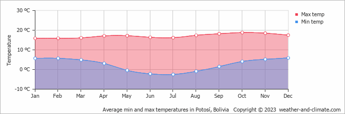 Average monthly minimum and maximum temperature in Potosí, Bolivia
