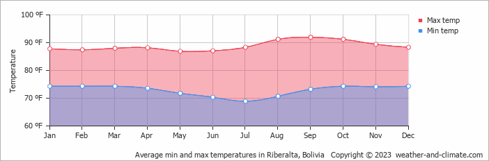 Average min and max temperatures in Riberalta, Bolivia   Copyright © 2023  weather-and-climate.com  