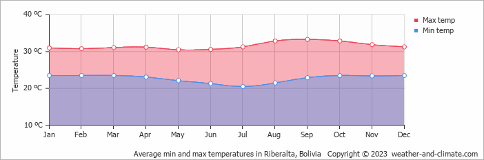 Average min and max temperatures in Riberalta, Bolivia   Copyright © 2022  weather-and-climate.com  