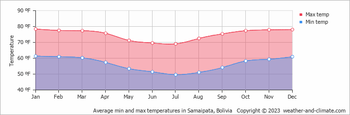 Average min and max temperatures in Samaipata, Bolivia   Copyright © 2023  weather-and-climate.com  